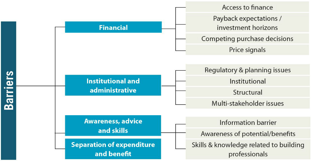 Figure 2. Barriers to energy efficiency in the building sector