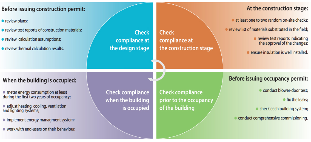 Figure 3. Building energy code compliance cycle